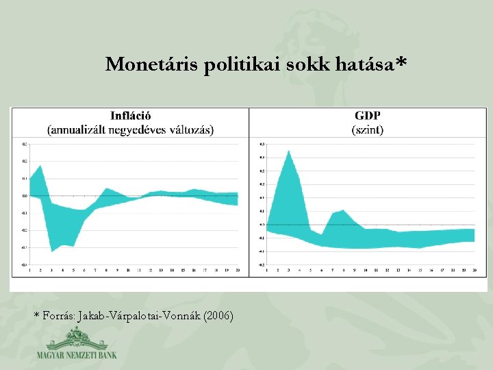 Monetáris politikai sokk hatása* * Forrás: Jakab-Várpalotai-Vonnák (2006) 