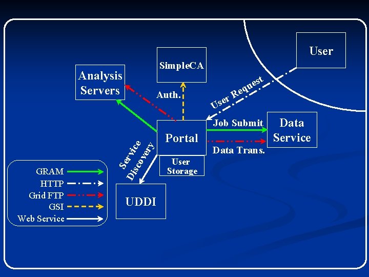 User Simple. CA Analysis Servers Auth. ser es u eq t R U GRAM