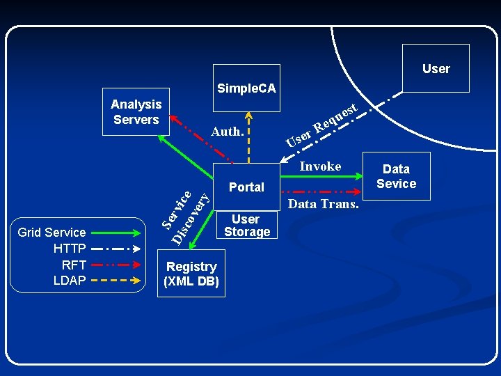 User Simple. CA Analysis Servers Auth. ser es u eq t R U Grid