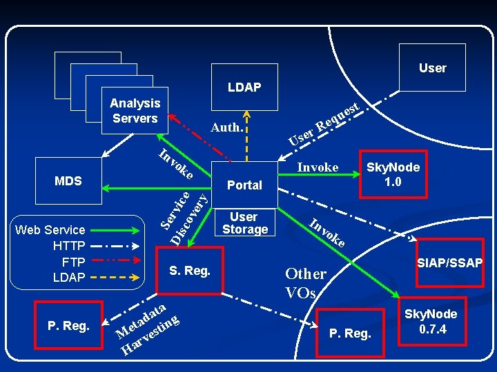 User 解析 解析 解析 Analysis Servers LDAP t Auth. In vo Web Service HTTP
