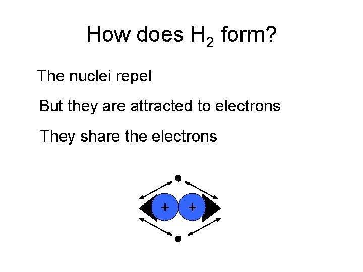 How does H 2 form? The nuclei repel But they are attracted to electrons