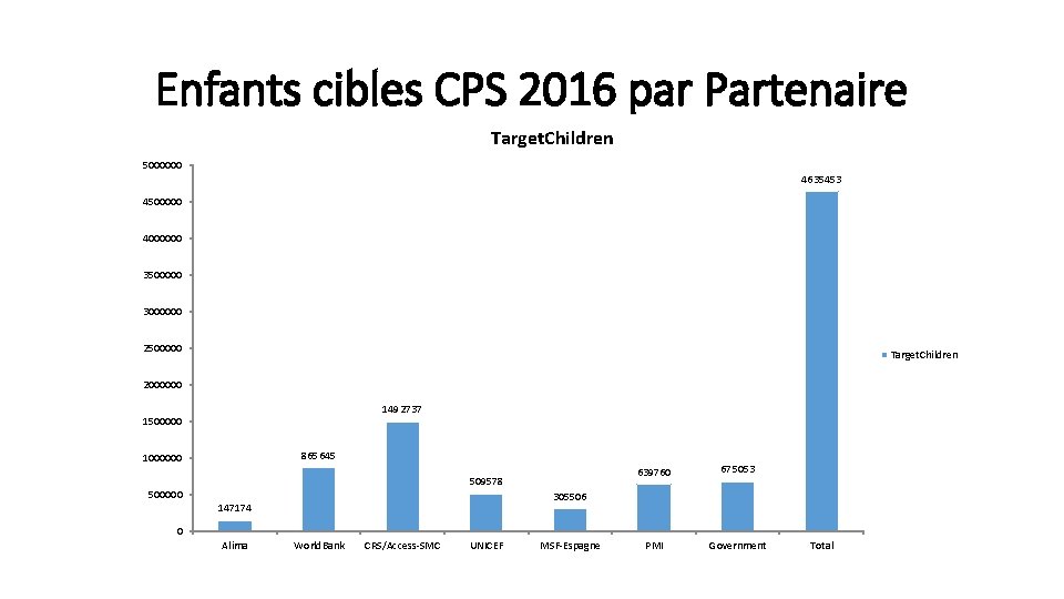 Enfants cibles CPS 2016 par Partenaire Target. Children 5000000 4635453 4500000 4000000 3500000 3000000