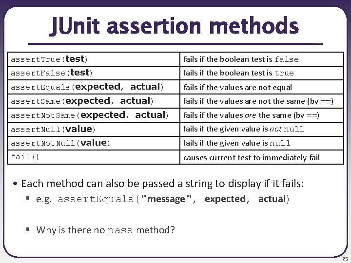 JUnit assertion methods assert. True(test) fails if the boolean test is false assert. False(test)