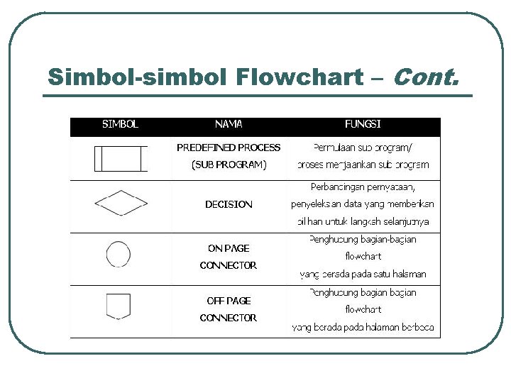 Simbol-simbol Flowchart – Cont. 