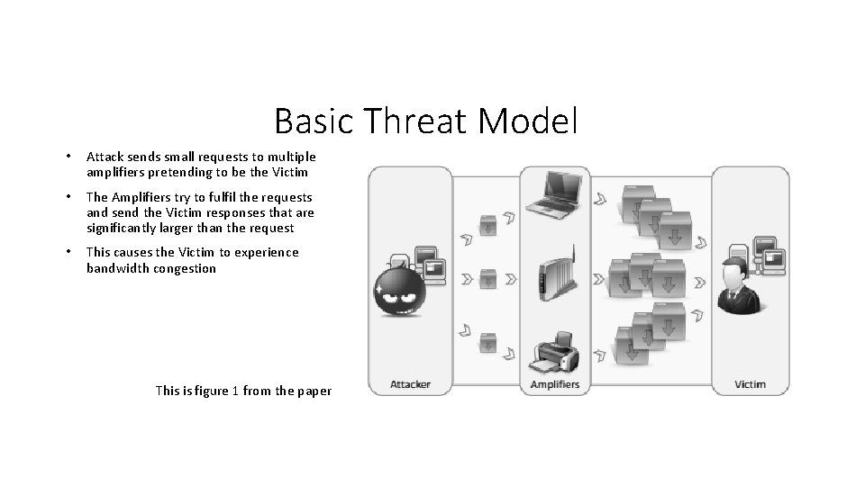 Basic Threat Model • Attack sends small requests to multiple amplifiers pretending to be