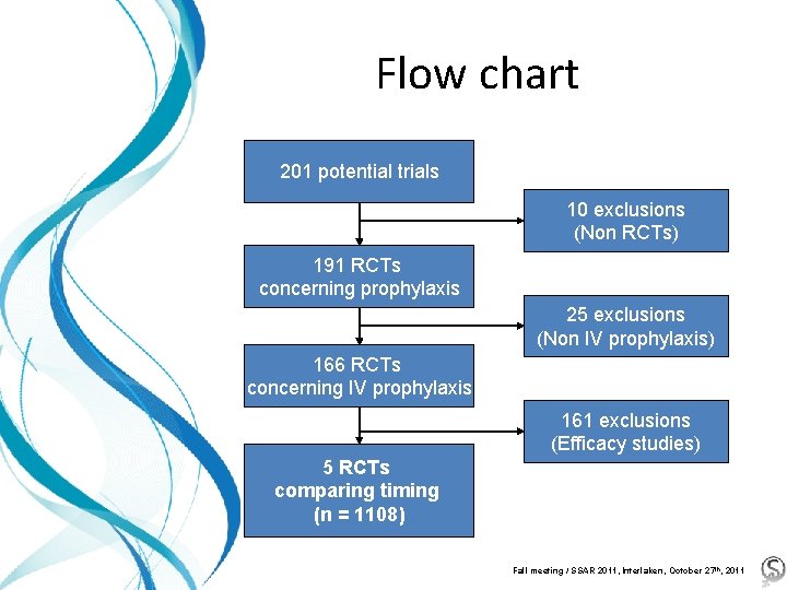 Flow chart 201 potential trials 10 exclusions (Non RCTs) 191 RCTs concerning prophylaxis 25