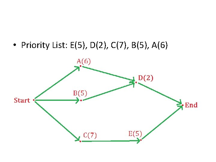  • Priority List: E(5), D(2), C(7), B(5), A(6) 