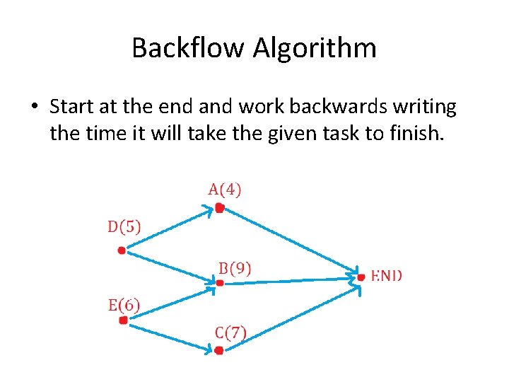 Backflow Algorithm • Start at the end and work backwards writing the time it