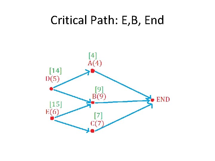 Critical Path: E, B, End 