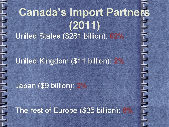 Canada’s Import Partners (2011) United States ($281 billion): 62% United Kingdom ($11 billion): 2%