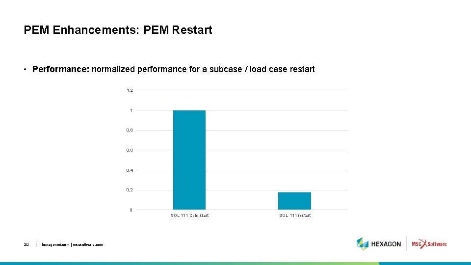 PEM Enhancements: PEM Restart • Performance: normalized performance for a subcase / load case
