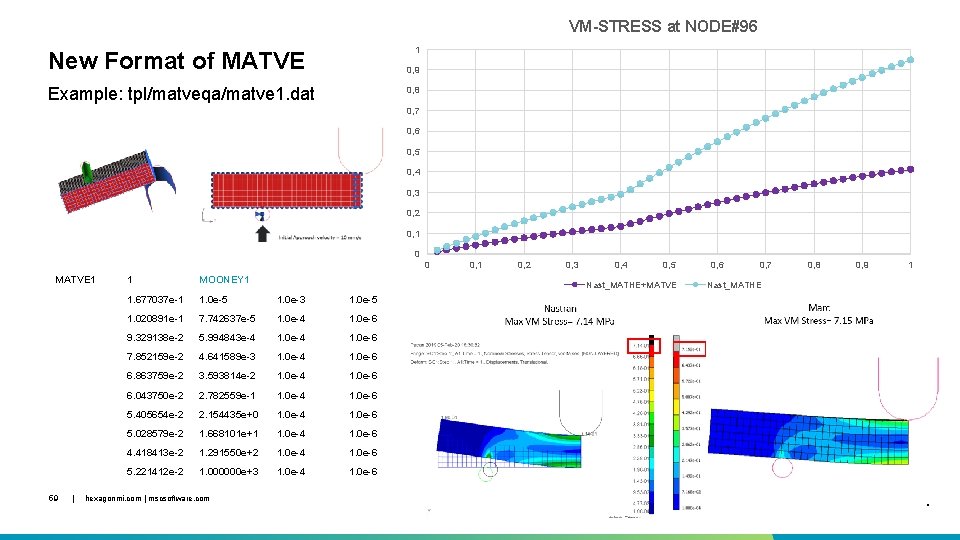 VM-STRESS at NODE#96 1 New Format of MATVE 0, 9 Example: tpl/matveqa/matve 1. dat