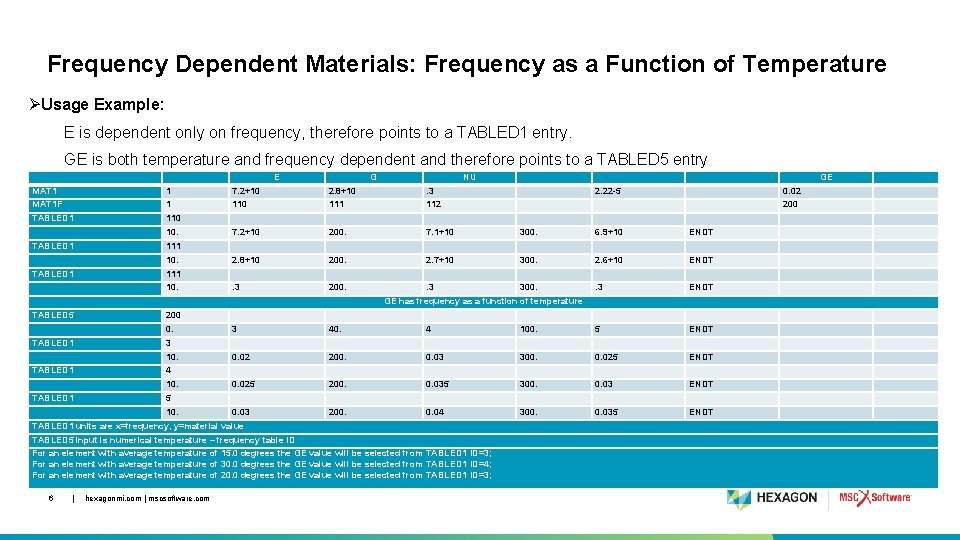 Frequency Dependent Materials: Frequency as a Function of Temperature ØUsage Example: E is dependent