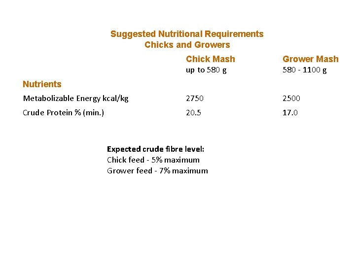 Suggested Nutritional Requirements Chicks and Growers Chick Mash up to 580 g Grower Mash