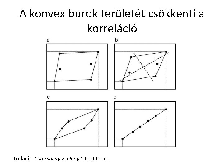 A konvex burok területét csökkenti a korreláció Podani – Community Ecology 10: 244 -250