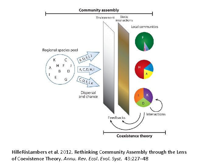 Hille. Ris. Lambers et al. 2012. Rethinking Community Assembly through the Lens of Coexistence