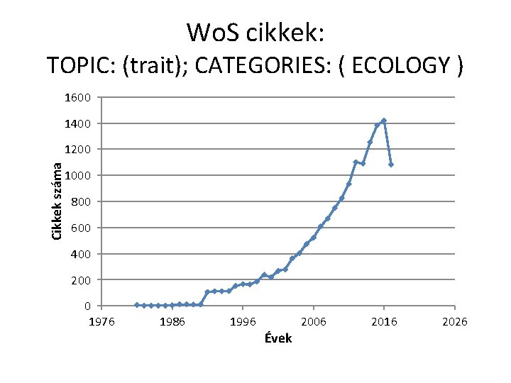 Wo. S cikkek: TOPIC: (trait); CATEGORIES: ( ECOLOGY ) 1600 1400 Cikkek száma 1200