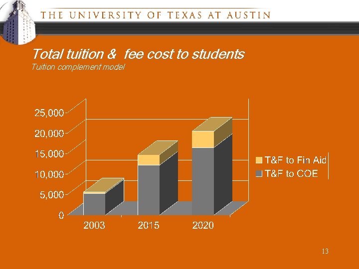 Total tuition & fee cost to students Tuition complement model 13 