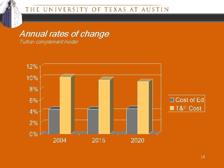 Annual rates of change Tuition complement model 14 