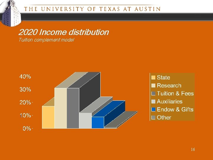 2020 Income distribution Tuition complement model 16 