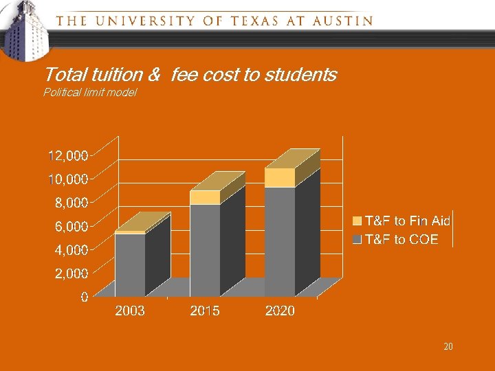 Total tuition & fee cost to students Political limit model 20 