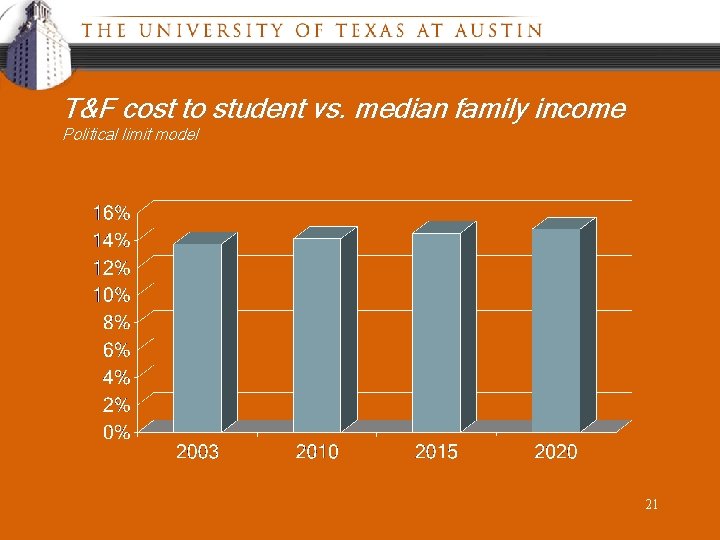 T&F cost to student vs. median family income Political limit model 21 