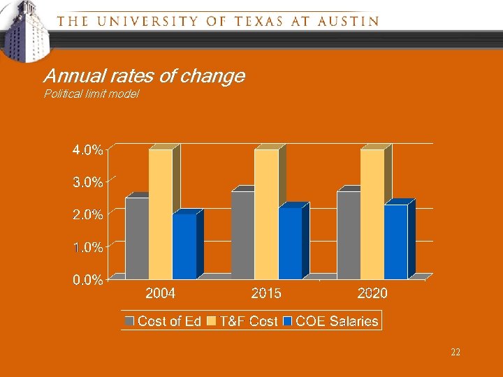 Annual rates of change Political limit model 22 