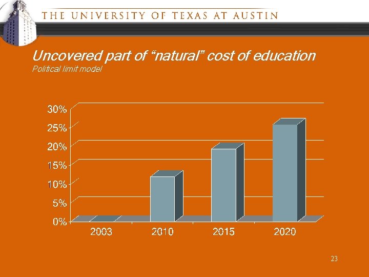 Uncovered part of “natural” cost of education Political limit model 23 