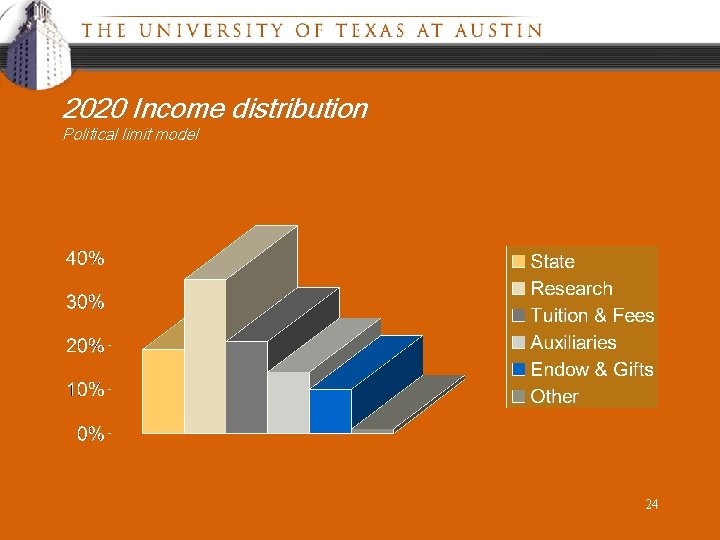 2020 Income distribution Political limit model 24 