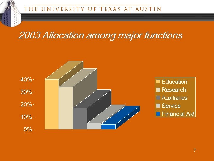 2003 Allocation among major functions 7 