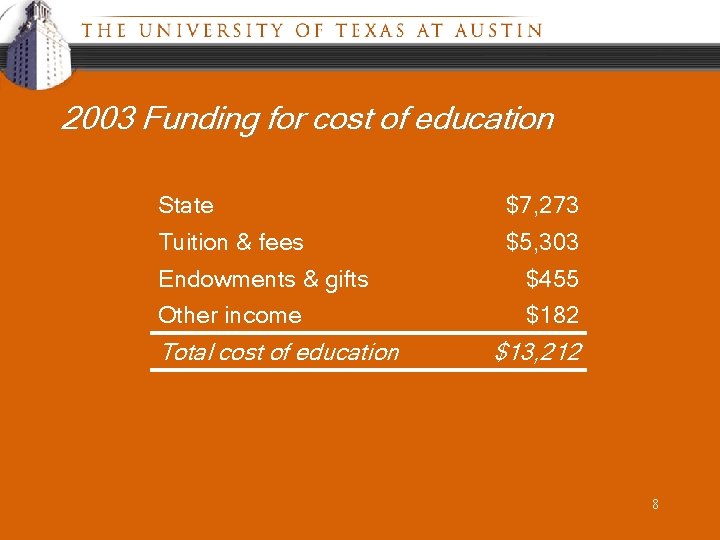 2003 Funding for cost of education State $7, 273 Tuition & fees $5, 303