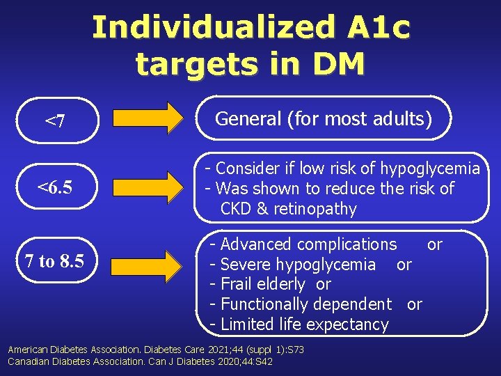 Individualized A 1 c targets in DM <7 <6. 5 7 to 8. 5