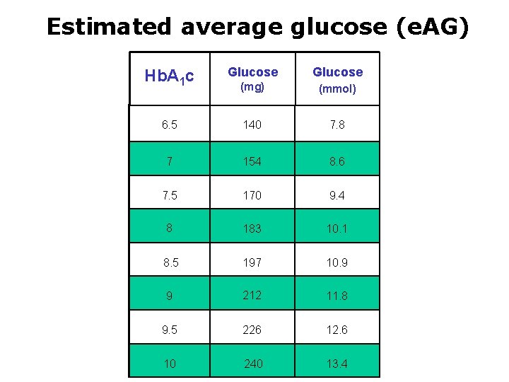 Estimated average glucose (e. AG) Hb. A 1 c Glucose (mg) (mmol) 6. 5