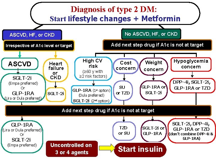 Diagnosis of type 2 DM: Start lifestyle changes + Metformin No ASCVD, HF, or