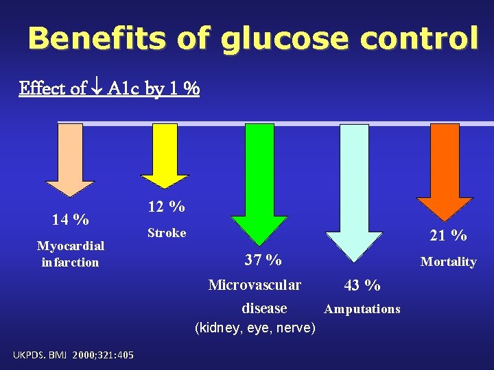 Benefits of glucose control Effect of A 1 c by 1 % 14 %