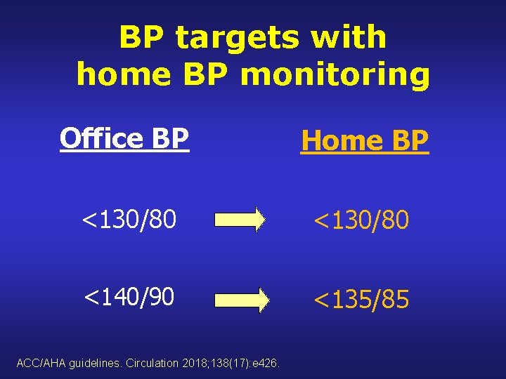 BP targets with home BP monitoring Office BP Home BP <130/80 <140/90 <135/85 ACC/AHA