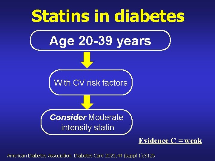 Statins in diabetes Age 20 -39 years With CV risk factors Consider Moderate intensity