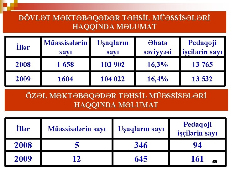 DÖVLƏT MƏKTƏBƏQƏDƏR TƏHSİL MÜƏSSİSƏLƏRİ HAQQINDA MƏLUMAT İllər Müəssisələrin sayı Uşaqların sayı Əhatə səviyyəsi Pedaqoji