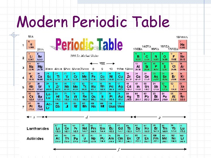 Modern Periodic Table 