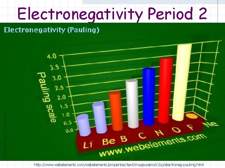 Electronegativity Period 2 http: //www. webelements. com/webelements/properties/text/image-period-2 sp/electroneg-pauling. html 