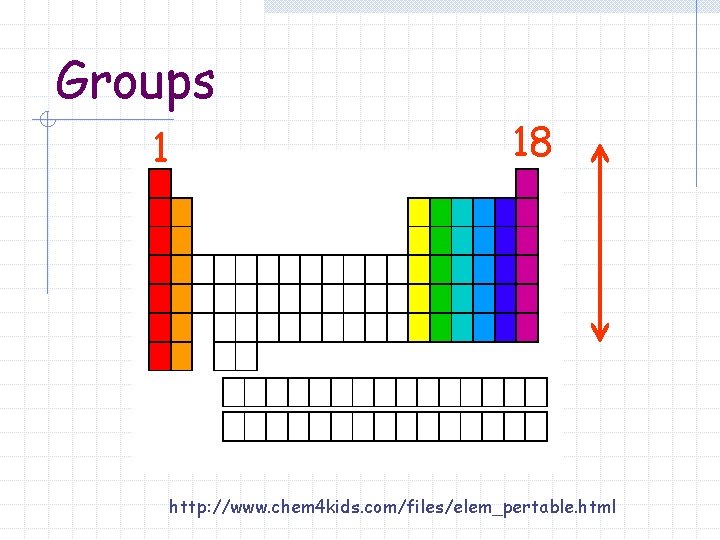 Groups 1 18 http: //www. chem 4 kids. com/files/elem_pertable. html 