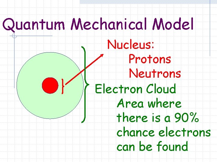 Quantum Mechanical Model Nucleus: Protons Neutrons Electron Cloud Area where there is a 90%