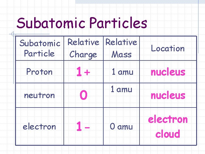 Subatomic Particles Subatomic Relative Particle Charge Mass Proton neutron electron 1+ 1 amu 0