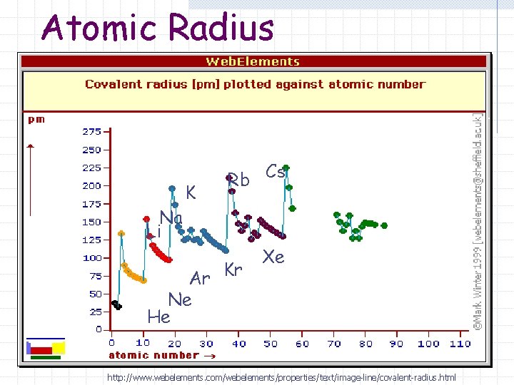 Atomic Radius Na Li K Rb Cs Ar Kr Ne He Xe http: //www.