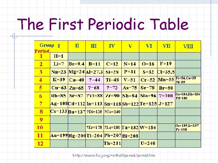 The First Periodic Table http: //mooni. fccj. org/~ethall/period. htm 