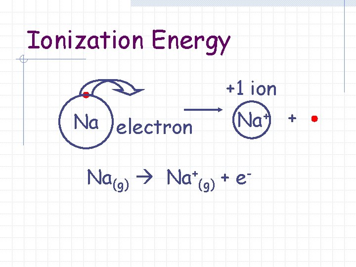 Ionization Energy +1 ion Na electron Na+ + Na(g) Na+(g) + e- 