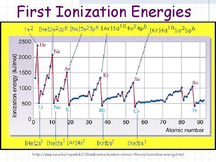 First Ionization Energies http: //www. iun. edu/~cpanhd/C 101 webnotes/modern-atomic-theory/ionization-energy. html 