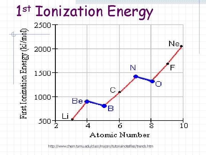 1 st Ionization Energy http: //www. chem. tamu. edu/class/majors/tutorialnotefiles/trends. htm 