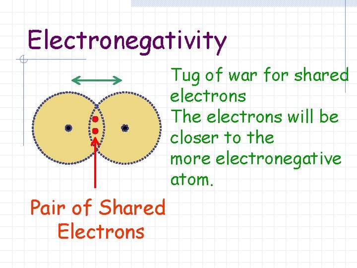 Electronegativity Tug of war for shared electrons The electrons will be closer to the