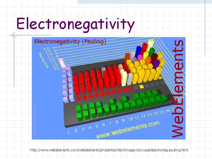 Electronegativity http: //www. webelements. com/webelements/properties/text/image-cityscape/electroneg-pauling. html 